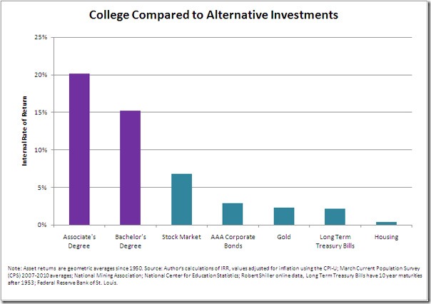 Even if the returns from a college degree are not rising as fast as they used to, higher education is still a more worthwhile investment than, well, just about any other investment.