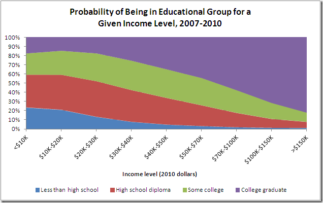 Quick conclusion from the left end of the graph: 80% of individuals making less than $10,000 didn't finish college. Quick conclusion from the right end: 80% of those making more than $150,000 did finish college.