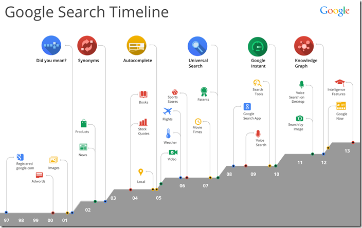 Search Timeline 1997 - 2013